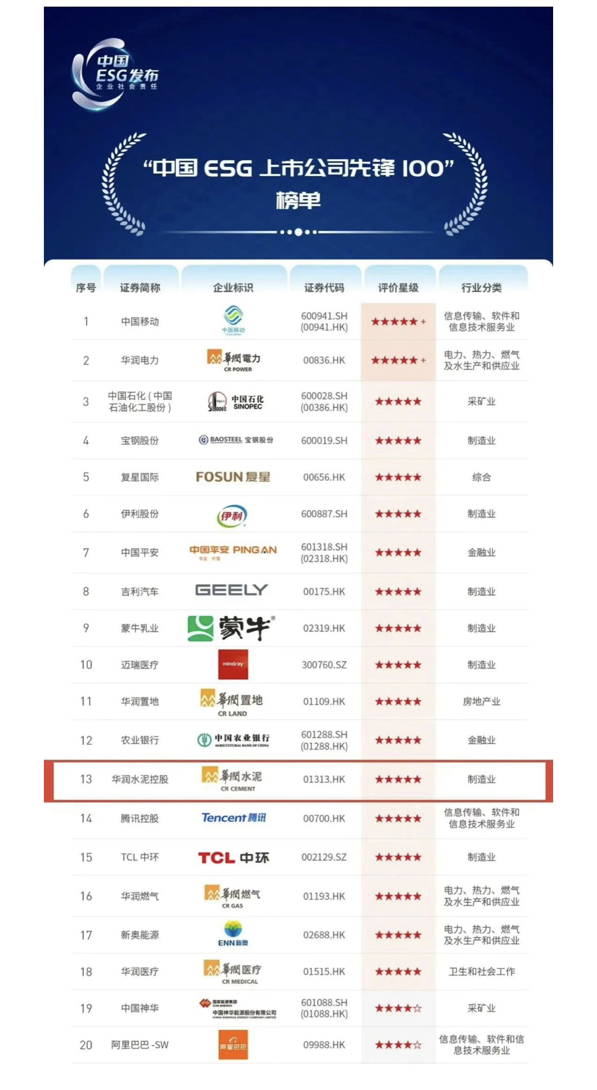 “中國ESG上市公司先鋒100”榜單