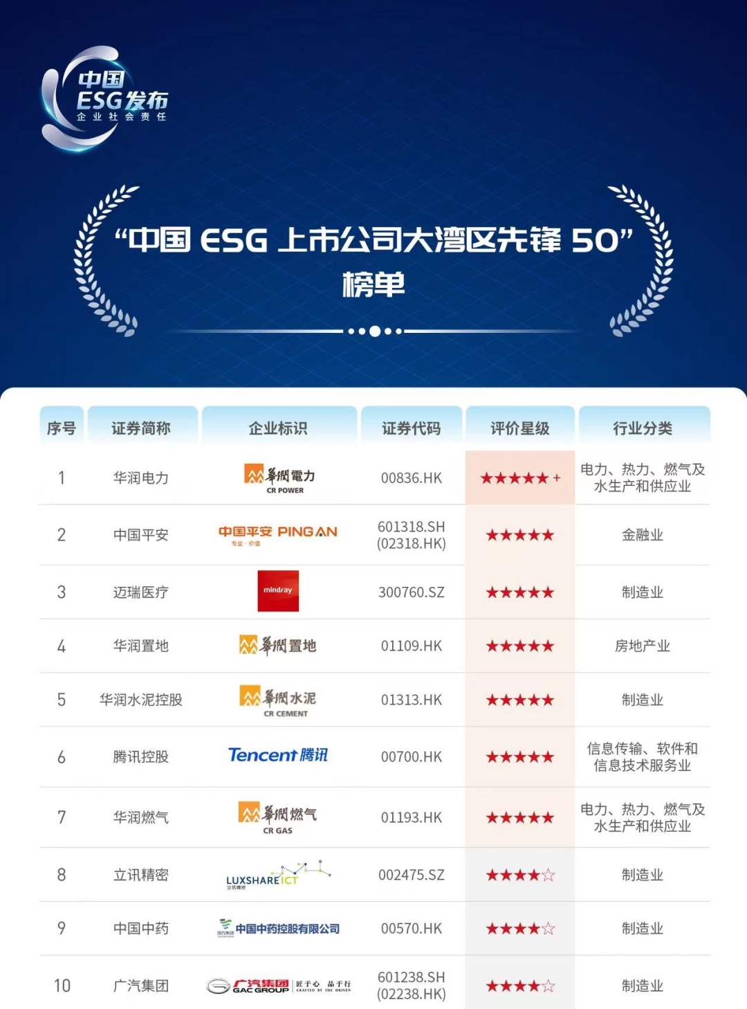 “中國ESG上市公司大灣區先鋒50”榜單